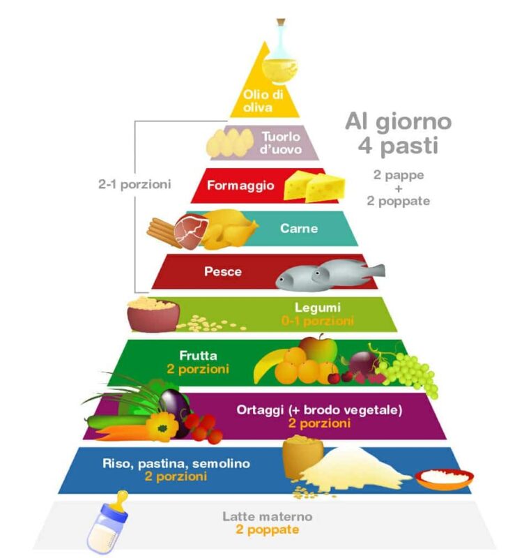 La Piramide Alimentare Pediabook 7616